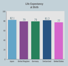 Graphs U S Health Stats Compared To Other Countries