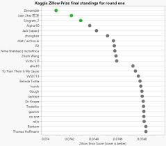 Has received the apprenticeship from one of the prize winners who did not use her prize. Zillowprize Hashtag On Twitter