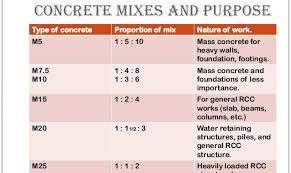 how to calculate materials for different ratio concrete