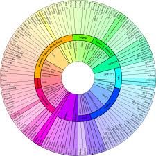 A Chart Of All The Flavors Imgur