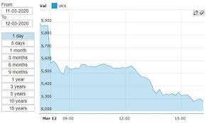 Get all information on the ftse 100 index including historical chart, news and constituents. Ftse 100 Suffers Second Worst Day Ever As It Dives 10 87 This Is Money