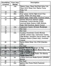 2015, 2016 allocation of fuses fuse fuse allocation 1 + battery urea injection 2 + battery for vehicles with renault card 3 apc load … Yl 2905 Wiring Diagram For 2001 Ford Explorer Schematic Wiring