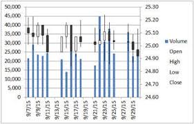 Stock Chart In Excel Plot Open High Low Close