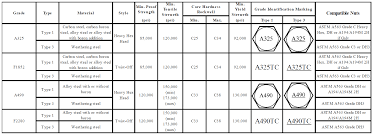 Astm Bolt Grade Chart Nut And Bolt Grade Chart