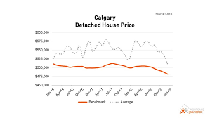 Calgary Home Price Forecast For 2019 Mortgage Sandbox