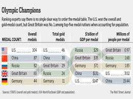 See full tokyo 2021 medal standings, rio 2016 medal standings, and latest medal winners. The Ioc Doesn T Use Any Ranking System Or Medal Table For The Olympics The Media Do 2oceansvibe News South African And International News