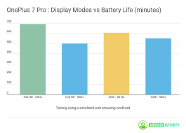 Heres How The 90hz Screen Affects Battery Life On The