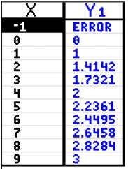 Square Root And Cube Root Functions Mathbitsnotebook A1