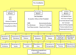 government business 101 united states constitution the