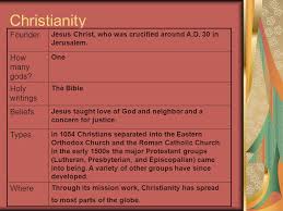It is not merely a study of probabilities that convinces us. Three Main Religions Of Europe Ppt Download