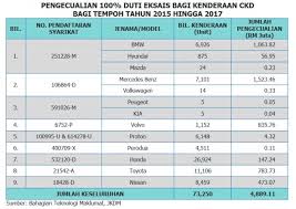Malaysian motor vehicle import duties is an article describing the excise duty on imported vehicles into the country. Gov T Lost Out On Rm4 89 Bil In Excise Duty On Locally Assembled Vehicles From 2015 To 2017 Ag S Report Paultan Org