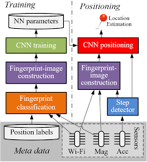 The Overall Architecture Of Our Proposed Indoor Positioning System Download Scientific Diagram