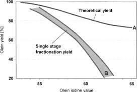 modification of fats and oils sciencedirect