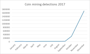 With one button your can start mining bitcoins! Comment Detecter Et Bloquer Le Cryptomining Sur Votre Reseau