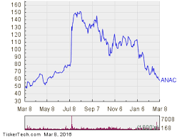 anacor pharmaceuticals is now oversold anac