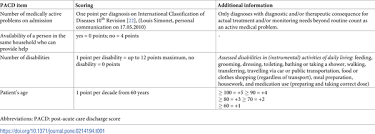 Historically, hospitals focused on treating patients and discharging them once they were well enough to go back home. Plos One Improving The Post Acute Care Discharge Score Pacd By Adding Patients Self Care Abilities A Prospective Cohort Study