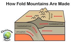 Below the crust is another thick layer of rock. How Fold Mountains Are Formed Youtube