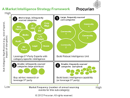 A Market Intelligence Strategy Framework Business Analysis Disruptive Innovation Strategy Tools