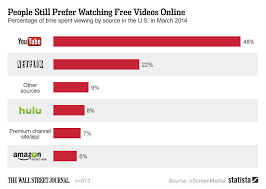 Chart People Still Prefer Watching Free Videos Online