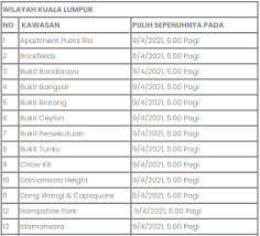 Banyak kawasan mengalami gangguan bekalan air tidak berjadual. Gangguan Bekalan Air Berjadual Pada 30 Mac Dan 6 April Ini Senarai Kawasan Terjejas Di Selangor Dan Kl
