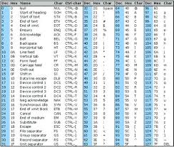 Hexadecimal Alphabet Chart Achievelive Co