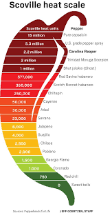 Ghost Pepper Btu Chart Www Bedowntowndaytona Com