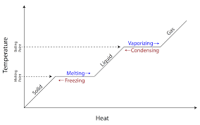 What is the state of water at 2 atm and 50 13. Phase Changes