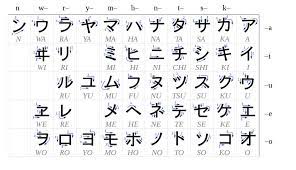 El hiragana y el katakana son alfabetos fonéticos; Abecedario Japones Katakana Hiragana Kanji Romaji Y Mas