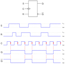 Its seems that there is an error on the d flip flop drowing, eather change tha nand gates to and, or the nor to nand. Flip Flop Circuits Worksheet Digital Circuits