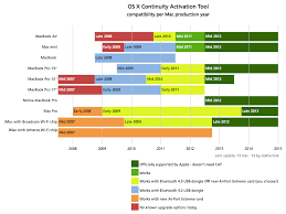 How To Add Continuity Features To Older Macs