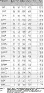 There is no significant indigenous ethnic. Haushaltssteuerung De Weblog Schulden Ranking Der 216 Kreisangehorigen Stadte Und Gemeinden In Sachsen Anhalt