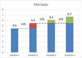 Plot ratio is what determines the intensity of land usage of a piece of land, as it is the determinant to calculate the maximum gross floor area (gfa) of the development. A Study Of Plot Ratio Building Height Restrictions In High Density Cities Using 3d Spatial Analysis Technology A Case In Hong Kong Sciencedirect