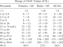Ggt Values Within Percentile Bands Download Table