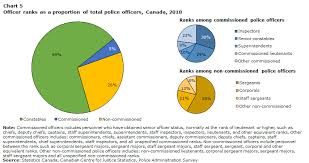 Sample budgets by traveller type. Police Resources In Canada 2018