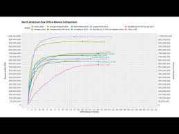 When provided, this list also includes budgets for each film. Top 10 Highest Grossing Movies 1900 2020 Youtube