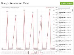 Google Annotation Chart Qlik Sense Extension And Qlik