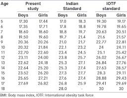 Indian Child Height Weight Chart According To Age