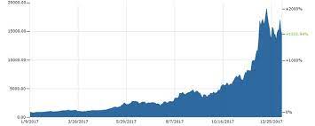 Bitcoin Price Btc Usd Chart Bitcoin Us Dollar Markets Insider Bitcoin Chart Bitcoin Price Price Chart