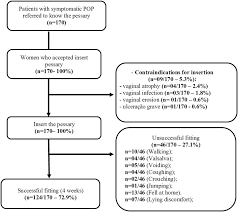 After this, soak it for 20 minutes in water, and wash again with soap and water. Pessary Evaluation For Genital Prolapse Treatment From Acceptance To Successful Fitting Vasconcelos 2020 Neurourology And Urodynamics Wiley Online Library