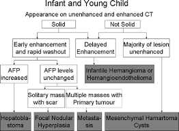If you have liver cancer, your treatment and chance of recovery (also called prognosis) may depend on certain things. Pediatric Liver Tumors A Pictorial Review Springerlink