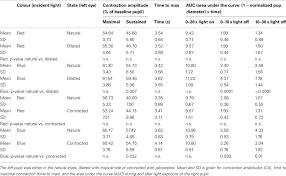 Frontiers The Effect Of Pupil Size On Stimulation Of The