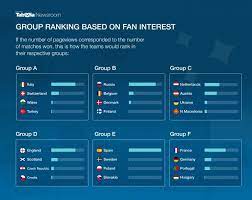 13 361 867 tykkäystä · 1 063 110 puhuu tästä. Who Will Win Euro 2020 Based On Fan Interest
