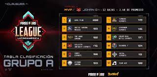 Circuit points are distributed based on placement within the same group in a matchday. Free Fire League Latinoamerica Asi Marchan Las Tablas De Posiciones Garena 111dots Studio America Deportes