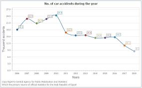 The age adjusted death rate is 23.40 per 100,000 of population ranks malaysia #65 in the world. 29 Killed In Two Bus Crashes In Egypt Placing Spotlight On Road Fatalities Egyptian Streets