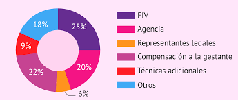 En las pasadas sesiones del 1 y 3 de junio de 2021, la scjn invalidó diversas porciones de dicho código por regular cuestiones de salubridad que quedaban fuera de la competencia del legislador local; Precios En Gestacion Subrogada Desglose Segun Paises Y Opciones