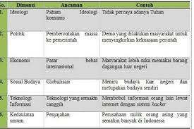 Dimensi ancaman contohnya po/itik ekonomi 1 sosial buday 5 teknologi informasi 1 kedaulatan umum di dalam lingkaran yang berdiameter 20cm terdapat sebuah juring dengan besar sudutpusat 450. Tabel 6 2 Ancaman Dalam Berbagal Dimensiancaman Dancontohnya1 Ideologi2 Politik3 Ekonomi4 Sosial Brainly Co Id