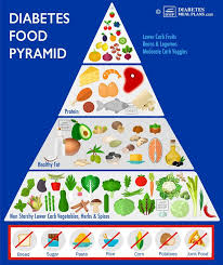 The New Diabetes Food Pyramid Https Diabetesmealplans Com 13407 Diabetes Food Pyramid Diabetes Diet Plan Diabetic Snacks Diabetic Meal Plan