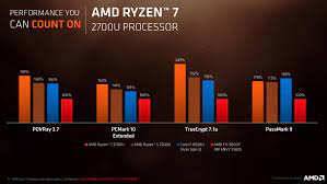 This amd cpu has 8 cores, 16 threads and runs no need to wait for amd ryzen 7 2700 black friday 2021 deals or some other sale to get the lowest prices! Amd Goes For Performance Ryzen Mobile Is Launched Amd Apus For Laptops With Vega And Updated Zen