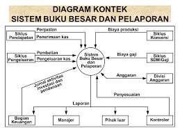Sistem Buku Besar Dan Pelaporan