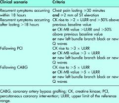Looking for online definition of nstemi in the medical dictionary? Definition Of Reinfarction In The Hero 2 Trial W23 Download Table